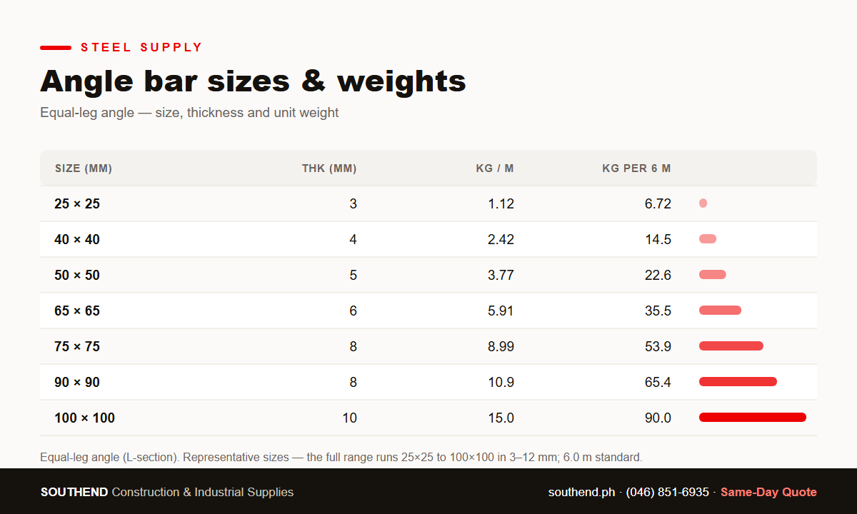 Angle bar sizes and weights chart Philippines — equal-leg angle 25x25 to 100x100, kg per meter — Southend