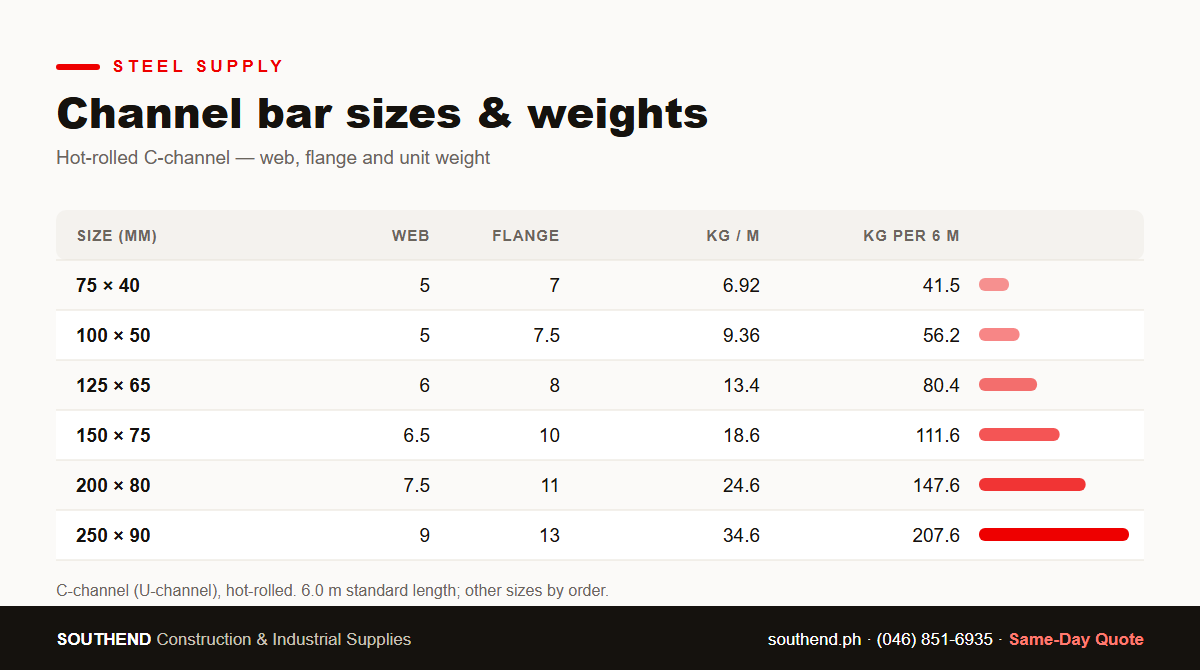Channel bar sizes and weights chart — hot-rolled C-channel 75x40 to 250x90, kg per meter — Southend Philippines