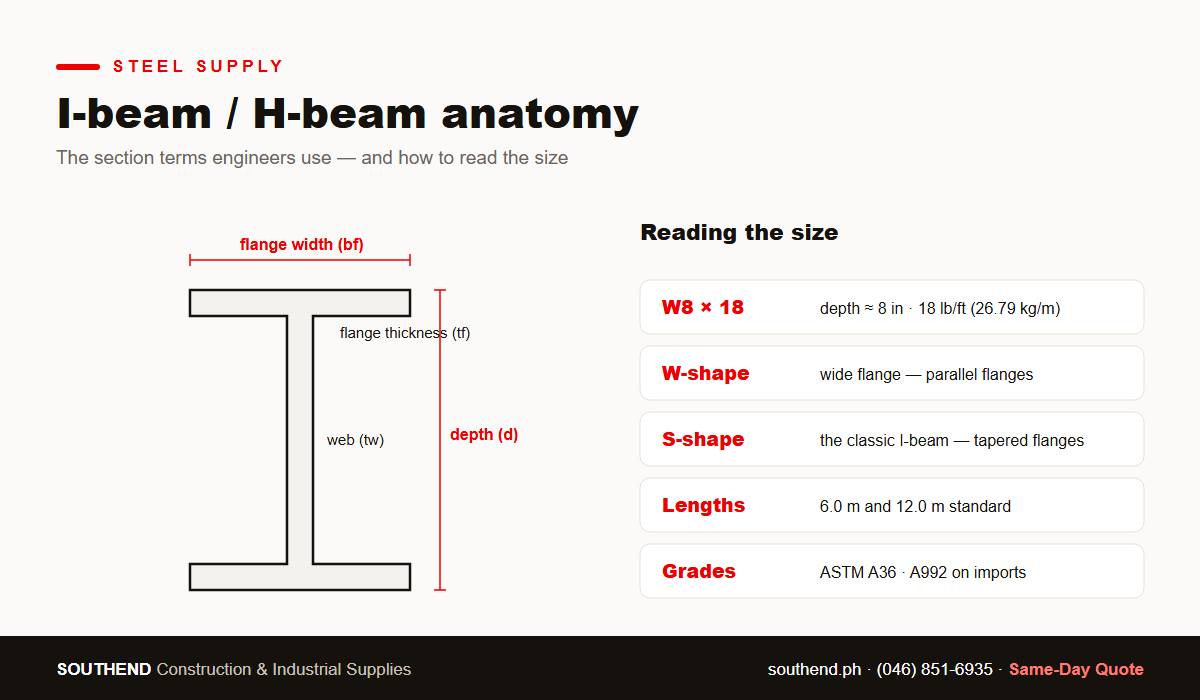 I-beam and H-beam anatomy diagram — depth, flange width, web, flange thickness, and reading the W-designation — Southend Philippines