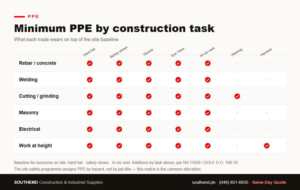 Minimum PPE by construction task matrix — hard hat, shoes, gloves, eye, vest, hearing, harness by trade per RA 11058 — Southend Philippines