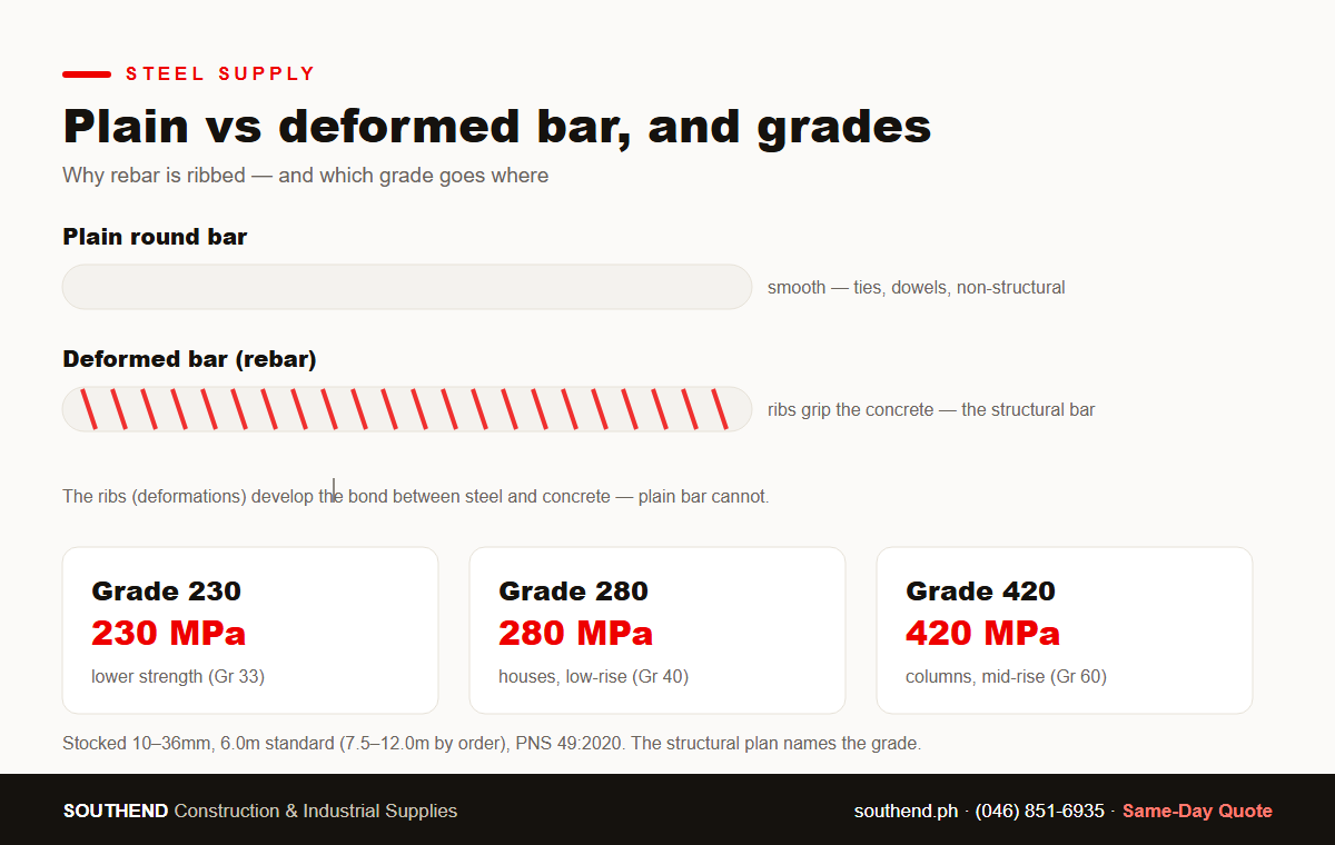 Plain round bar vs deformed rebar diagram and Grade 33 40 60 comparison — Southend Philippines